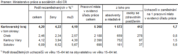 Podíl nezaměstnaných a volná pracovní místa v okresech Karlovarského kraje k 31. 5. 2017