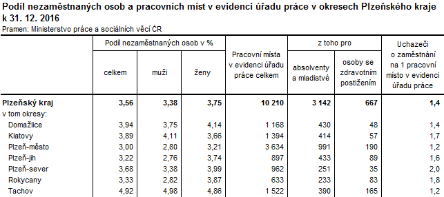 Tabulka: Podíl nezaměstnaných osob a pracovních míst v evidenci úřadu práce v okresech Plzeňského kraje k 31. 12. 2016