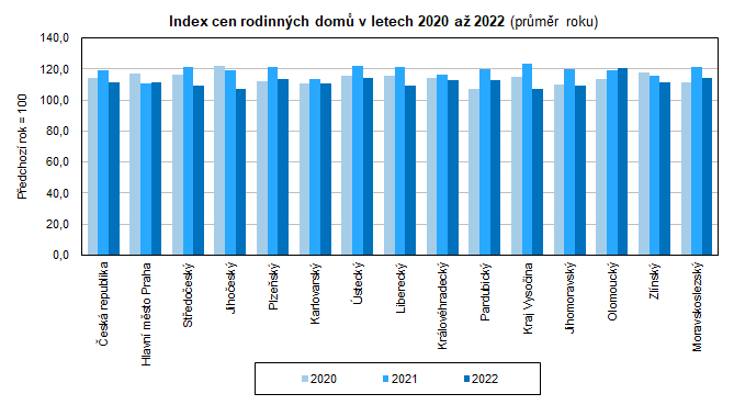 Index cen rodinných domů v letech 2020 až 2022 (průměr roku)