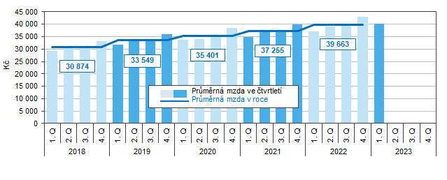 Graf 2 Vývoj průměrné měsíční mzdy v Jihomoravském kraji podle čtvrtletí