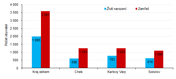 Počet živě narozených a zemřelých v Karlovarském kraji a jeho okresech v 1. až 3. čtvrtletí 2021