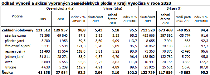 Odhad výnosů a sklizní vybraných zemědělských plodin v Kraji Vysočina v roce 2020
