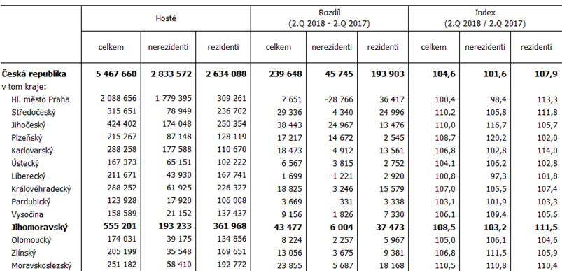 Tab. 1 Hosté v hromadných ubytovacích zařízeních ve 2. čtvrtletí 2018 podle krajů	
