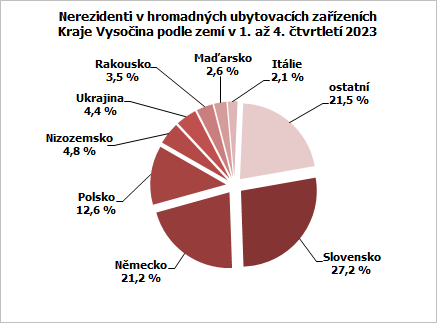 Nerezidenti v hromadných ubytovacích zařízeních Kraje Vysočina podle zemí v 1. až 4. čtvrtletí 2023