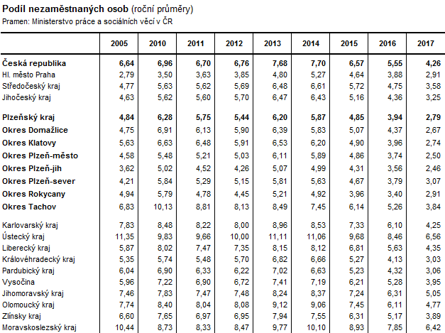 Tabulka: Podíl nezaměstnaných osob (roční průměry)