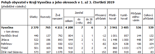 Pohyb obyvatel v Kraji Vysočina a jeho okresech v 1. až 3. čtvrtletí 2019