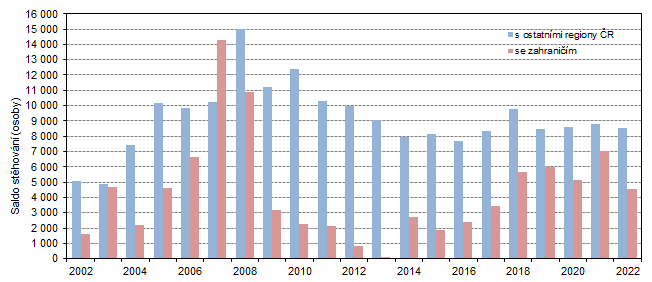 Graf 2  Saldo stěhování s ostatními regiony České republiky a se zahraničím ve Středočeském kraji v letech 2002 až 2022