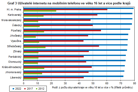 Graf 3 Uživatelé internetu na mobilním telefonu ve věku 16 let a více podle krajů