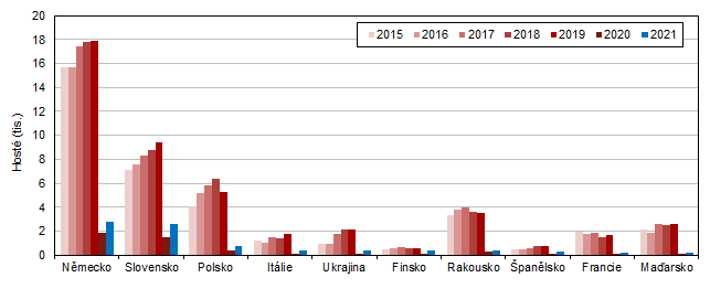 Hosté v HUZ podle zemí ve Středočeském kraji ve 2. čtvrtletí 2015–2021