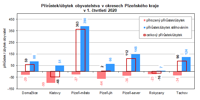 Graf: Přírůstek/úbytek obyvatelstva v okresech Plzeňského kraje v 1. čtvrtletí 2020