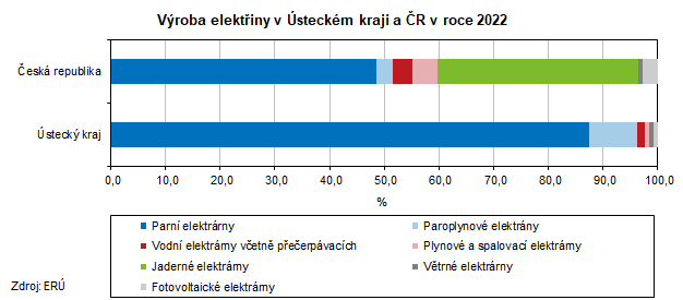 Výroba elektřiny v Ústeckém kraji a ČR v roce 2022