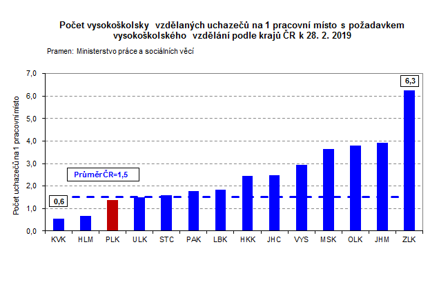 Graf: Počet vysokoškolsky vzdělaných uchazečů na 1 pracovní místo s požadavkem vysokoškolského vzdělání podle krajů ČR k 28. 2. 2019