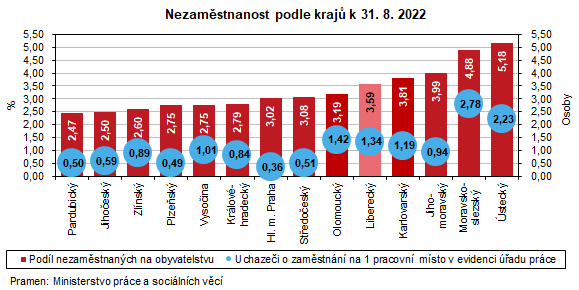 Graf - Nezaměstnanost podle krajů k 31. 8. 2022
