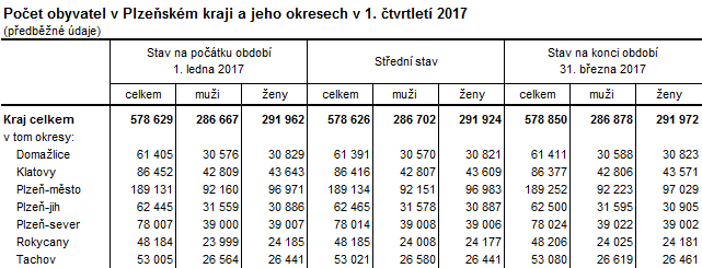 Tabulka: Počet obyvatel v Plzeňském kraji a jeho okresech v 1. čtvrtletí 2017