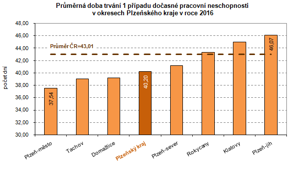 Graf: Průměrná doba trvání 1 případu dočasné pracovní neschopnosti v okresech Plzeňského kraje v roce 2016