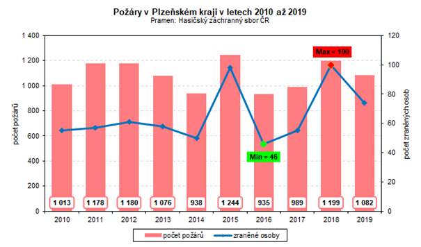 Graf: Požáry v Plzeňském kraji v letech 2010 až 2019
