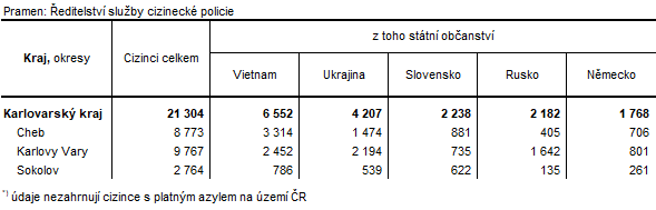 Cizinci podle okresů k 31. 12. 2021*)
