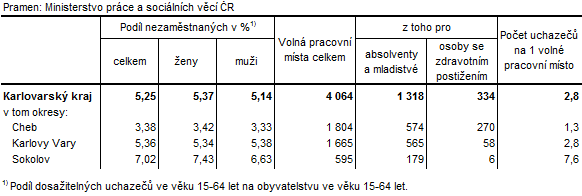 Podíl nezaměstnaných a volná pracovní místa v okresech Karlovarského kraje k 31. 10. 2016