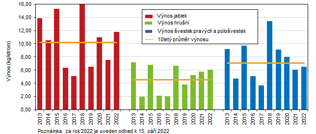 Graf 1 Odhad výnosů vybraného ovoce v Jihomoravském kraji k 15. 9. 2022