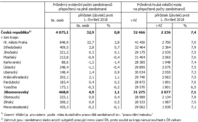 Tab. Průměrný evidenční počet zaměstnanců a průměrné hrubé měsíční mzdy v ČR a krajích*) v 1. čtvrtletí 2019