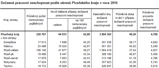 Tabulka: Dočasná pracovní neschopnost podle okresů Plzeňského kraje v roce 2016