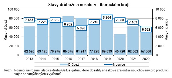 Graf - Stavy drůbeže a nosnic v Libereckém kraji