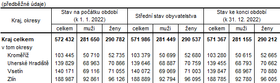 Tabulka 1: Počet obyvatel ve Zlínském kraji a jeho okresech v roce 2022