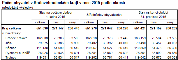 Tabulka: Počet obyvatel v Královéhradeckém kraji v roce 2015 podle okresů