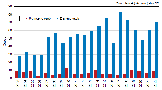 Graf 4: Počet zraněných a usmrcených osob při požárech ve Zlínském kraji v letech 2003 až 2022
