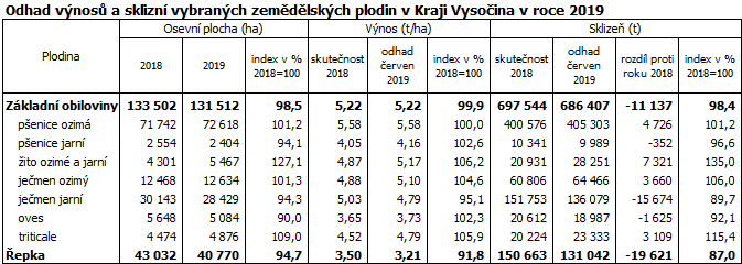 Odhad výnosů a sklizní vybraných zemědělských plodin v Kraji Vysočina v roce 2019