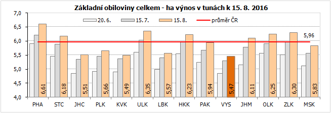 Základní obiloviny celkem - ha výnos v tunách k 15. 8. 2016