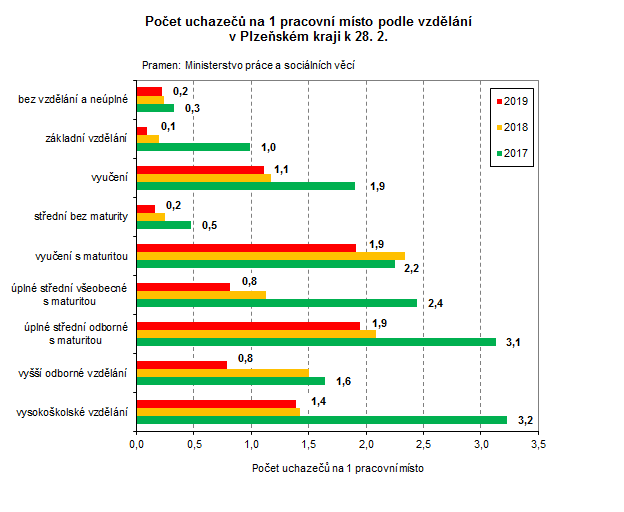 Graf: Počet uchazečů na 1 pracovní místo podle vzdělání v Plzeňském kraji k 28. 2.