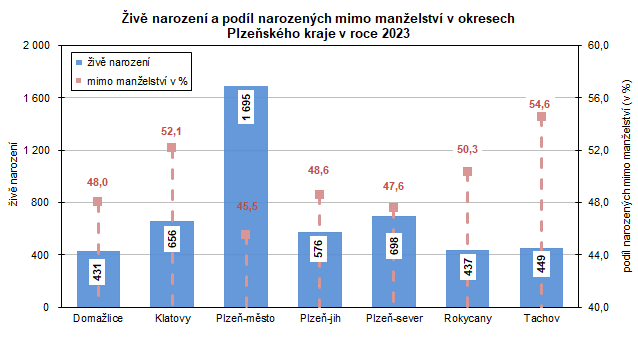 Graf: Živě narození a podíl narozených mimo manželství v okresech Plzeňského kraje v roce 2023