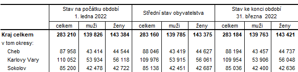 Počet obyvatel v Karlovarském kraji a jeho okresech v 1. čtvrtletí 2022 (předběžné údaje)