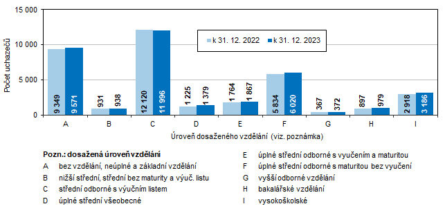 Graf 6 Uchazeči o zaměstnání v Jihomoravském kraji podle dosaženého vzdělání