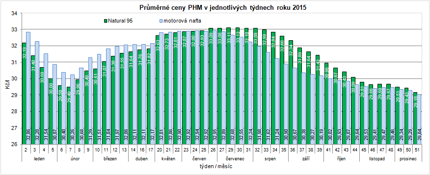 Průměrné ceny PHM v jednotlivých týdnech roku 2015