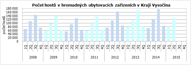 Počet hostů v hromadných ubytovacích zařízeních v Kraji Vysočina