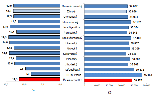 Graf 1: Průměrná hrubá měsíční mzda podle krajů ČR ve 2. čtvrtletí 2021 (přepočteno na plně zaměstnané osoby)