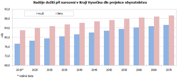 Naděje dožití při narození v Kraji Vysočina dle projekce obyvatelstva