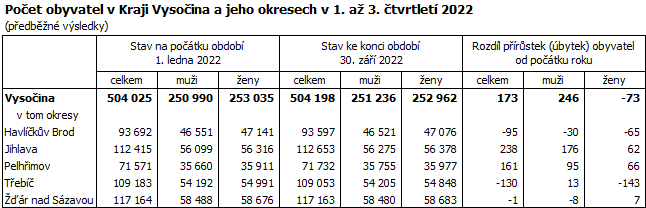 Počet obyvatel v Kraji Vysočina a jeho okresech v 1. až 3. čtvrtletí 2022