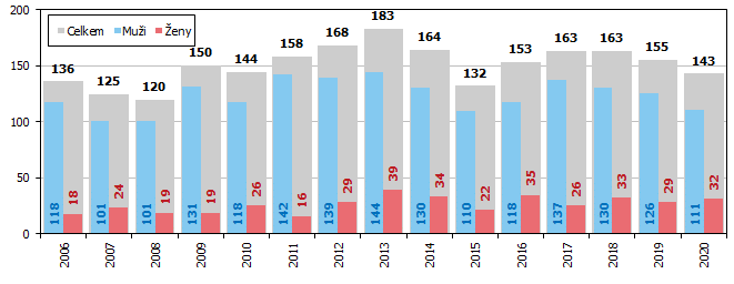 Graf 1 Sebevraždy v Jihomoravském kraji v letech 2000 až 2020