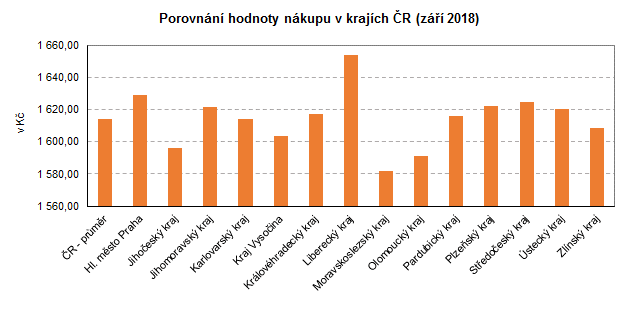 Graf: Porovnání hodnoty nákupu v krajích ČR (září 2018)
