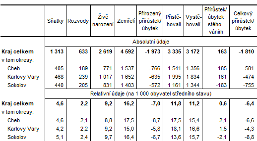 Pohyb obyvatelstva v Karlovarském kraji a jeho okresech v roce 2021 (předběžné údaje)