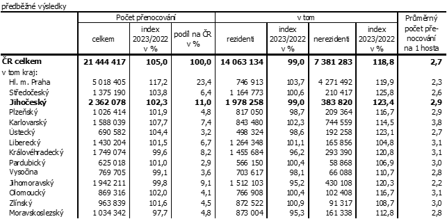 Tab. 3 Přenocování hostů ubytovaných v HUZ podle krajů ve 3. čtvrtletí 2023