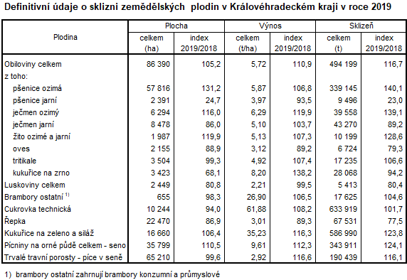 Tabulka: Definitivní údaje o sklizni zemědělských plodin v Královéhradeckém kraji v roce 2019