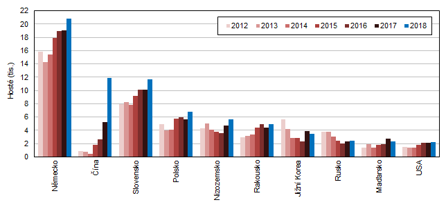 Hosté v HUZ podle zemí ve Středočeském kraji ve 3. čtvrtletí 2012–2018
