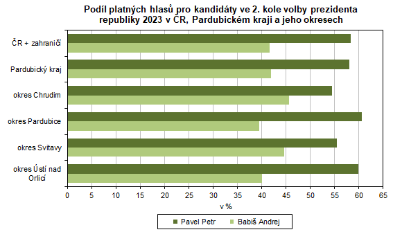 graf Podíl platných hlasů pro kandidáty ve 2. kole volby prezidenta republiky 2023 v ČR, Pardubickém kraji a jeho okresech