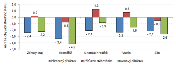 Graf 2 Přírůstek/úbytek obyvatelstva ve Zlínském kraji a jeho okresech v 1. čtvrtletí 2019