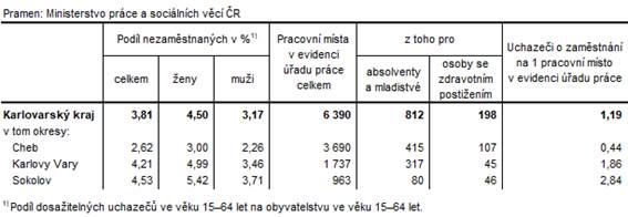 Podíl nezaměstnaných a volná pracovní místa v okresech Karlovarského kraje k 31. 8. 2022