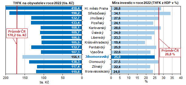 Graf 10 THFK na obyvatele a míra investic podle krajů v roce 2022